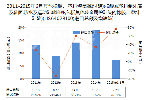 2011-2015年6月其他橡膠、塑料短筒靴(過踝)(橡膠或塑料制外底及鞋面,防水及運(yùn)動(dòng)鞋靴除外,包括其他裝金屬護(hù)鞋頭的橡膠、塑料鞋靴)(HS64029100)進(jìn)口總額及增速統(tǒng)計(jì)